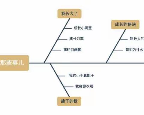 【班级小故事】小三班主题活动—《长大那些事儿》