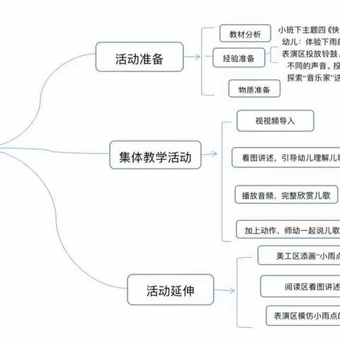 小二班语言活动《小雨点》——清平镇中心幼儿园周课程审议实施