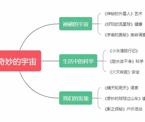 【课程故事】蓝天二班🌤️四月份主题活动——奇妙的世界🪐🛸🚀