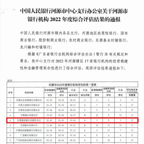 河源建行喜获2022年度银行业机构综合评估A+级