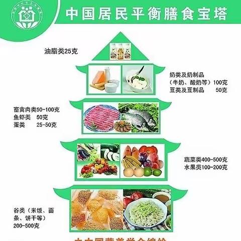 家庭饮食结构改善宣传——钟楼小学