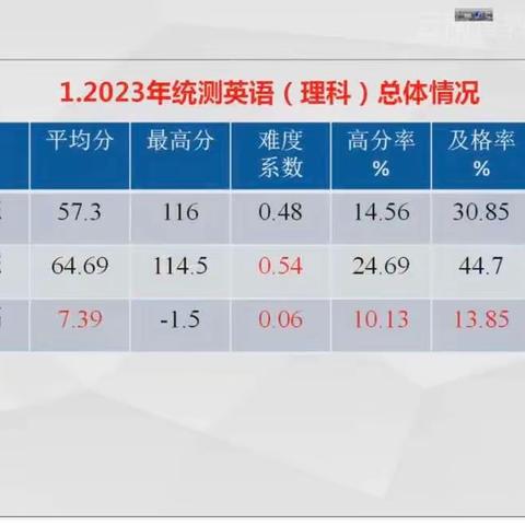 反思促教，砥砺奋进——赵永燕名师工作室组织成员学习省二统质量分析讲座