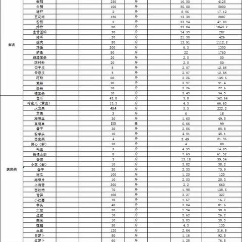 2023年3月23日办公楼餐厅原料食材（做广汽埃安人引以为豪的餐厅）