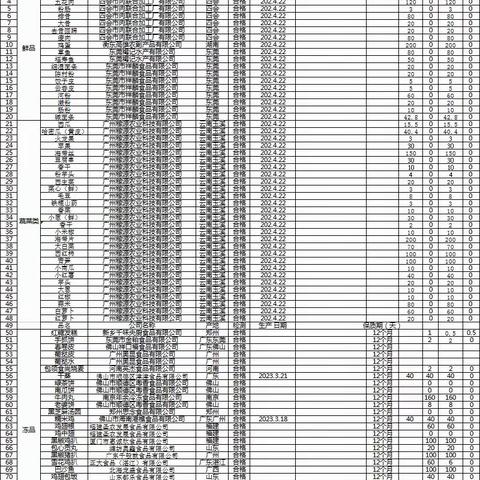 2023年4月23日办公楼餐厅原料食材（做广汽埃安人引以为豪的餐厅）