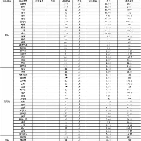 2023年8月16日办公楼餐厅原料食材（做广汽埃安人引以为豪的餐厅）