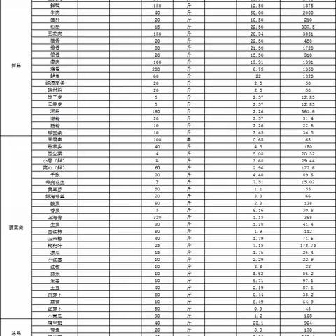 2023年7月10日办公楼餐厅原料食材（做广汽埃安人引以为豪的餐厅）