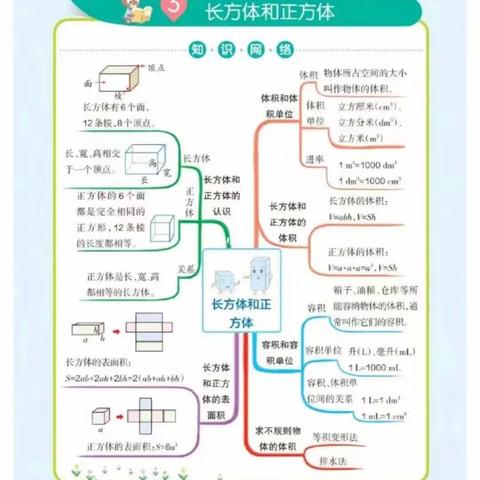 五年级第三单元《长方体和正方体》思维导图