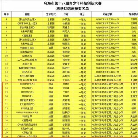 五育并举强素质 “和美”教育促成长——海区九小2名同学获自治区奖项，68名同学获市级奖项