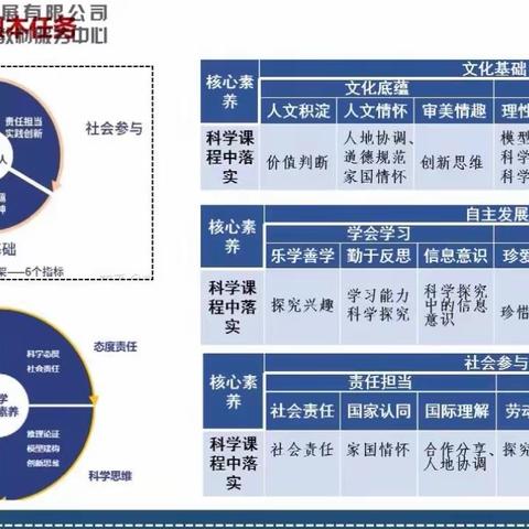 科学中心教研组2023年9月份研修活动——核心素养导向的教学设计