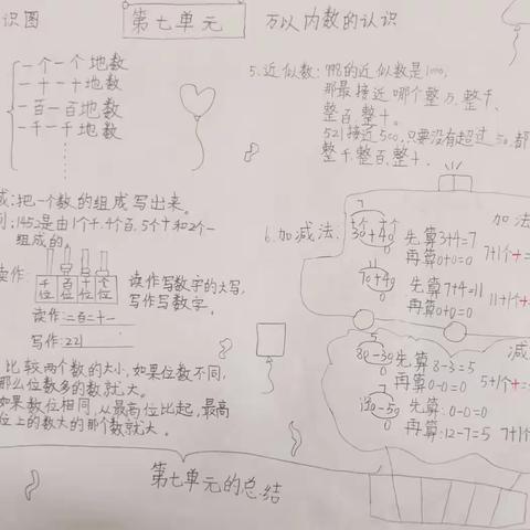《万以内数的认识》知识图