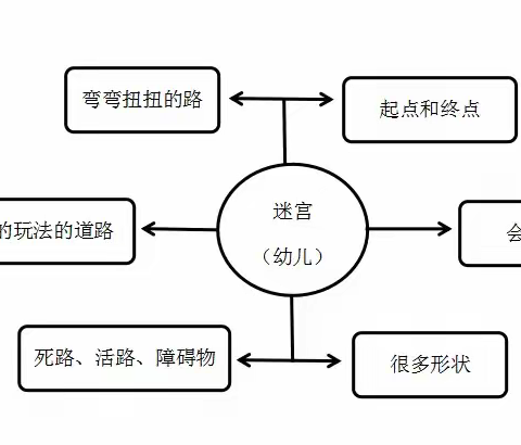 趣探迷宫——中二班课程故事