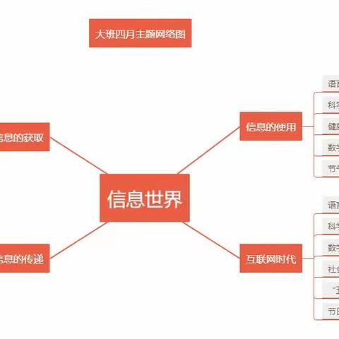 【“同乐”课程】大坡镇龙灯幼儿园大班四月主题“信息世界”主题小结