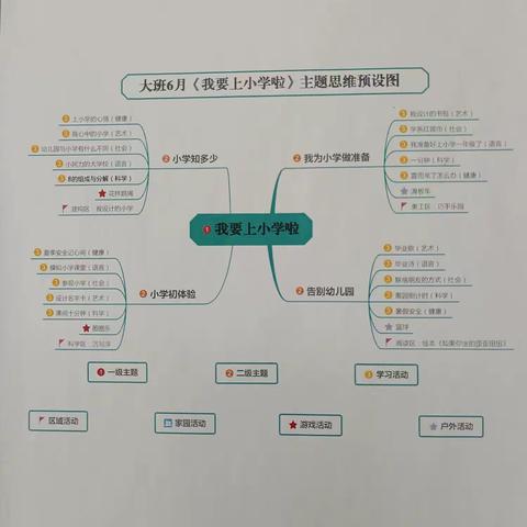 “我要上小学啦”大班6月课程分享