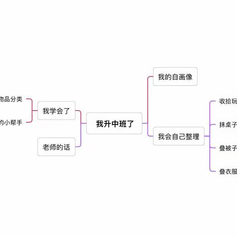 泸县潮河镇中心幼儿园清河分园中班九月美篇《我升中班了》