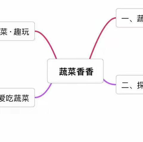 伟才幼儿园芽芽一班班本课程——《蔬菜香香》