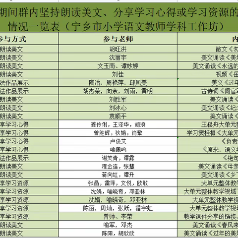 小语工作坊疫情期间群内坚持朗读美文、分享学习心得或学习资源的老师