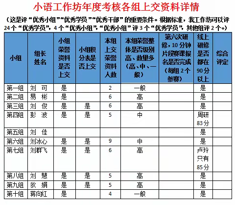 小语工作坊各小组工作完成情况记录表