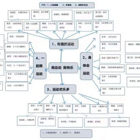 巜我运动 我快乐》4月主题活动（中二班）