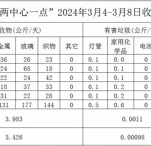 3.4-3.8高新区“两中心一暂存点”运行情况周报