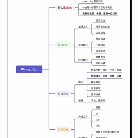 新手vlog指南