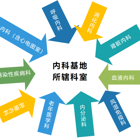 心怀热爱   奔赴梦想 弋矶山医院内科基地欢迎您