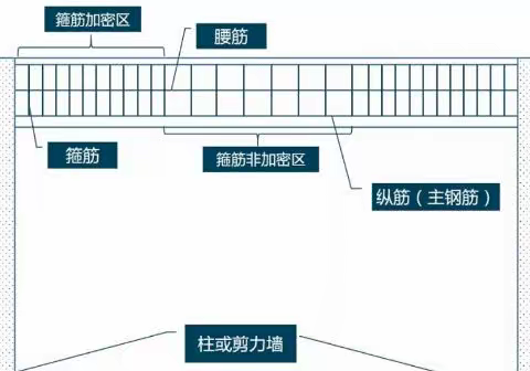 装修施工为什么不能在梁等结构上进行后开孔？