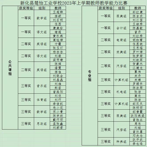 以赛促教    教学相长--新化县楚怡工业学校教师能力比赛