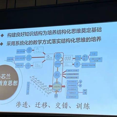 5月11日上午孙佳威专家《基于结构化理念下的数与运算一致性的数学思考》培训简报