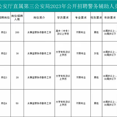 200人！山西省公安厅直属公安机关面向退役军人定向招聘辅警