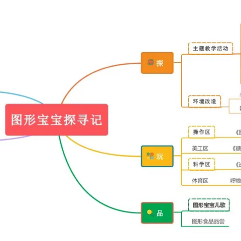 元区二幼小二班课程故事——“有趣的图形宝宝”