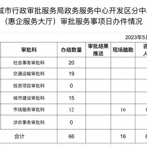 行政审批服务局6月26日工作动态