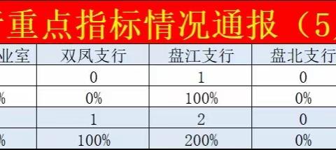 盘州支行本周重点业务通报（9月第3期）