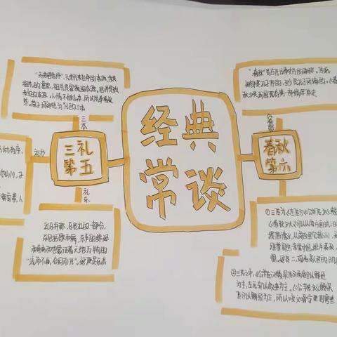 常谈经典   提升修养——城关初中八年级阅读《经典常谈》思维导图展示