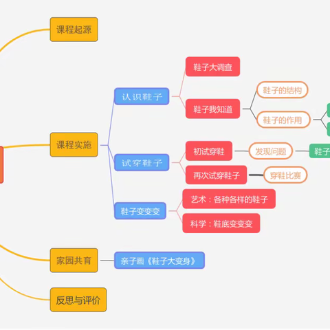 廊坊市安次区第二幼儿园红苗一班“揭开鞋子的秘密”班本课程