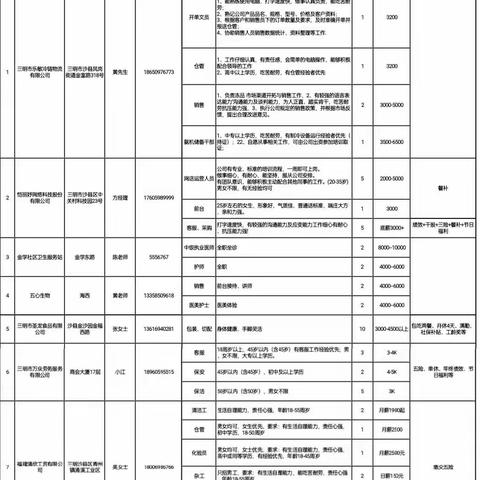 2023年5月份沙县区企业招聘信息表