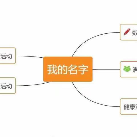 新蕾四班班本课程《我的名字》