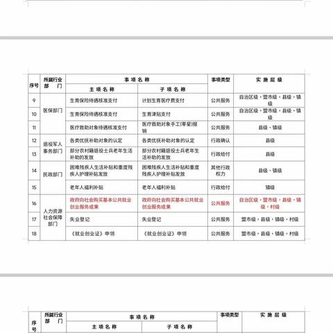 关于政务服务向基层延伸事项清单