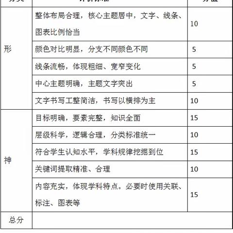 思维导图促实效，优秀设计展风采！——杨店子街道初级中学思维导图设计大赛