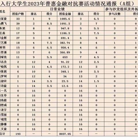 新入行大学生2023年普惠金融对抗赛活动情况通报