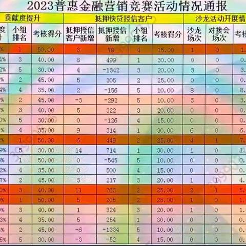 2023年普惠金融营销竞赛活动情况通报