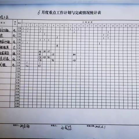 元宝山信号工区6月19日-6月21日周总结