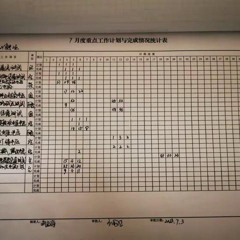 元宝山信号工区7月3日-7月7日周总结