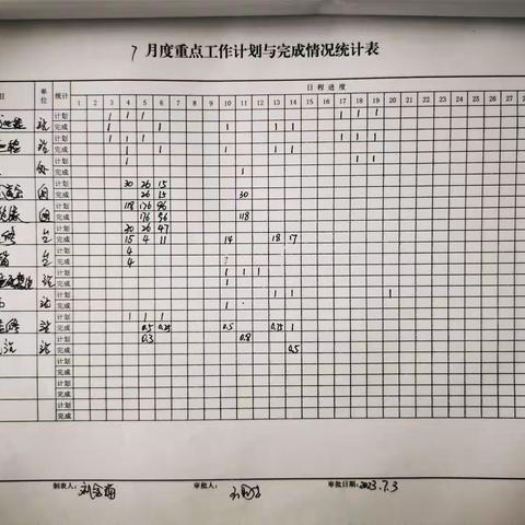 元宝山信号工区7月10日-7月14日周总结