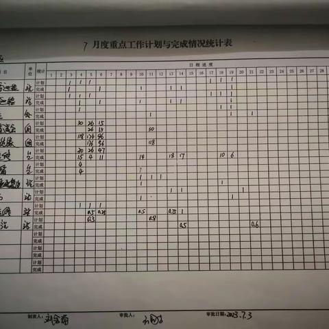 元宝山信号工区7月17日-7月21日周总结