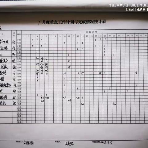 元宝山信号工区7月24日-7月28日周总结