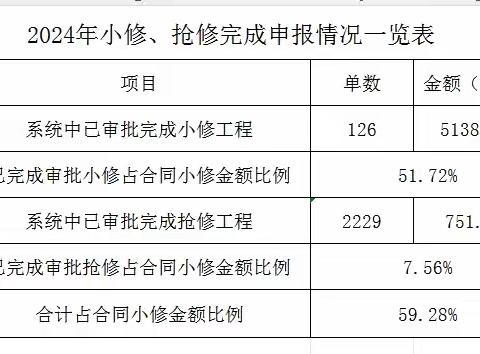 宝安2标小修工程日报2024.10.9