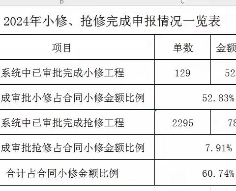 宝安2标小修工程日报2024.10.11