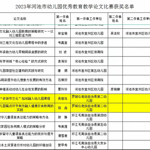 祝贺罗城二幼教师在2023年河池市幼儿园优秀教育教学论文比赛及优秀课程故事案例评比等活动中喜获佳绩