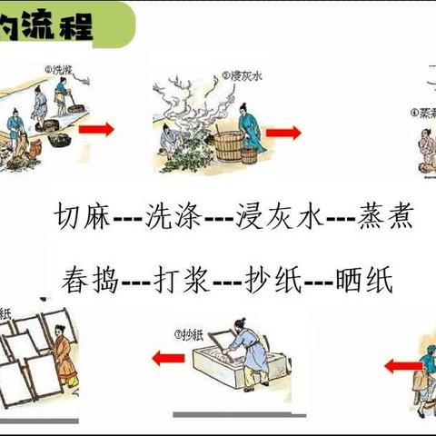 “探究纸奥秘 放飞科技梦”科技实践活动