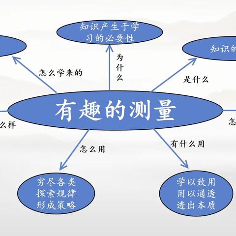 【四小·教研】以问题驱动 引领综合实践活动——以《有趣的测量》为例